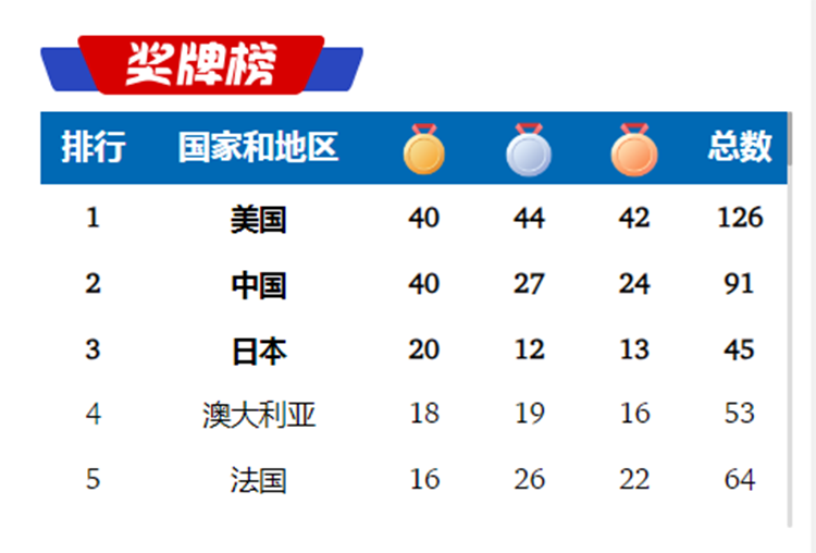 巴黎奧運(yùn)收官，祝賀中國代表團(tuán)體育健兒取得優(yōu)異成績